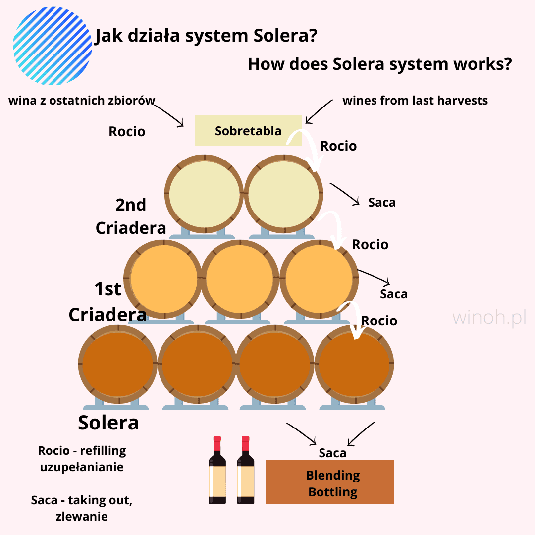 Sherry - system solera