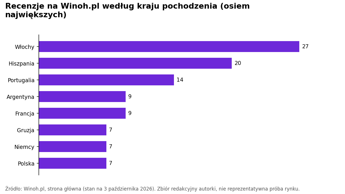 Wykres słupkowy liczby recenzji: Włochy 27, Hiszpania 20, Portugalia 14, Argentyna 9, Francja 9, Gruzja 7, Niemcy 7, Polska 7.
