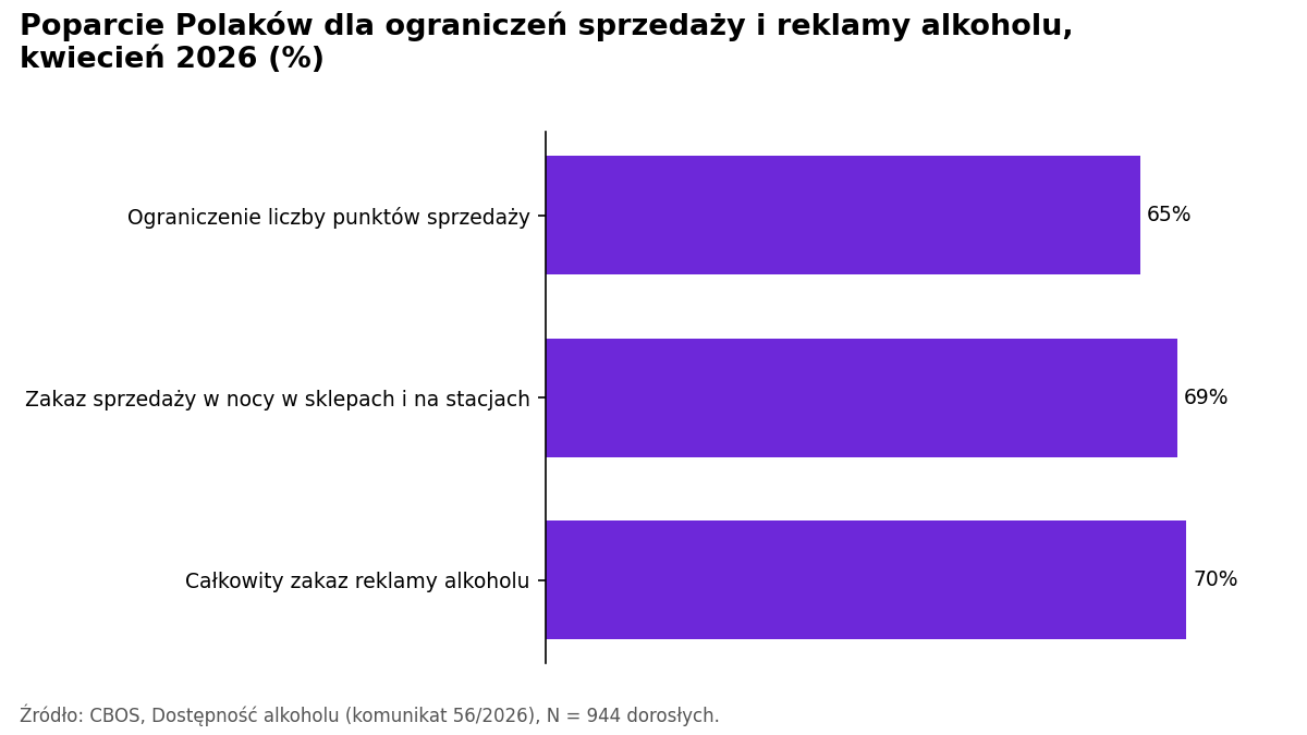 Wykres słupkowy: 65% popiera ograniczenie liczby punktów sprzedaży, 69% zakaz sprzedaży w nocy i 70% całkowity zakaz reklamy alkoholu.