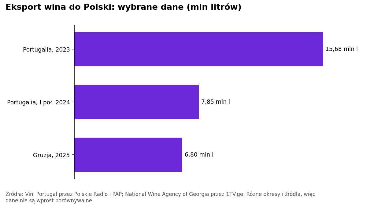 Wykres słupkowy: Portugalia wyeksportowała do Polski 15,68 mln litrów w 2023 r. i 7,85 mln w pierwszym półroczu 2024 r., Gruzja 6,8 mln litrów w 2025 r.