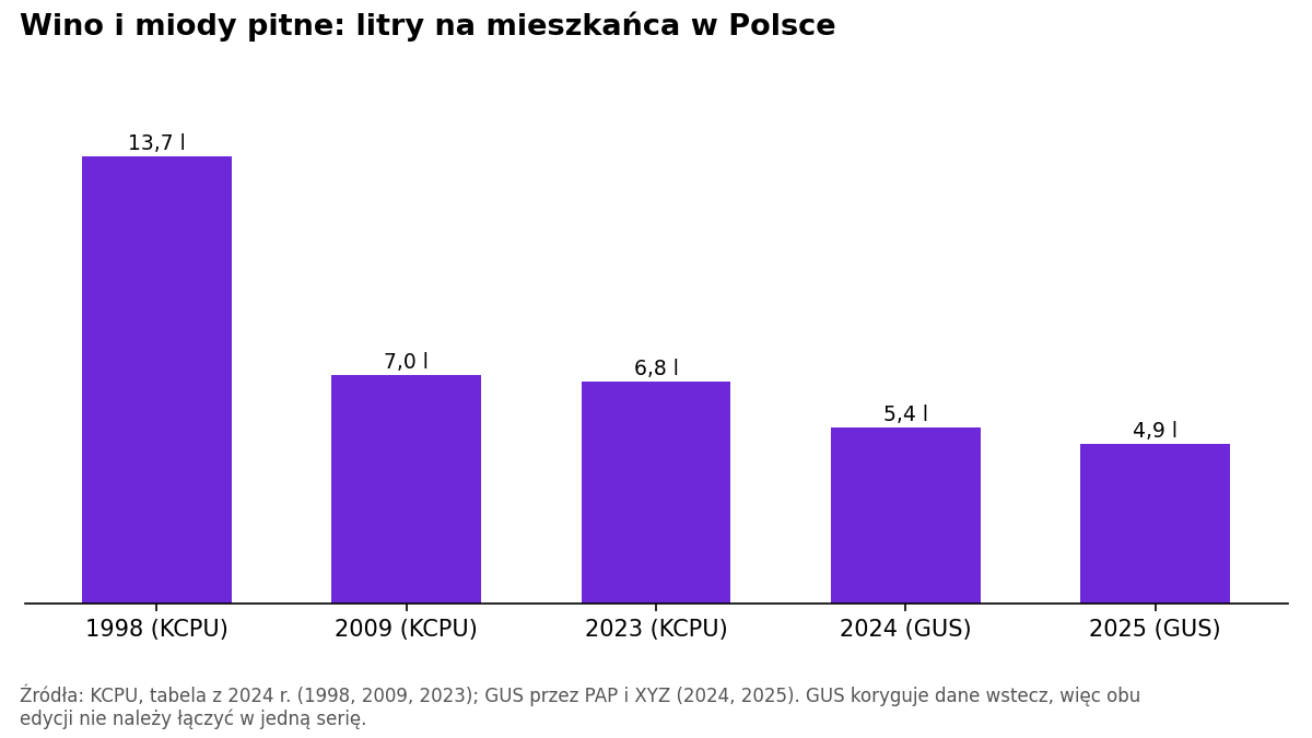 Wykres słupkowy spożycia wina i miodów pitnych na mieszkańca: 13,7 l w 1998, 7,0 l w 2009, 6,8 l w 2023, 5,4 l w 2024 i 4,9 l w 2025.