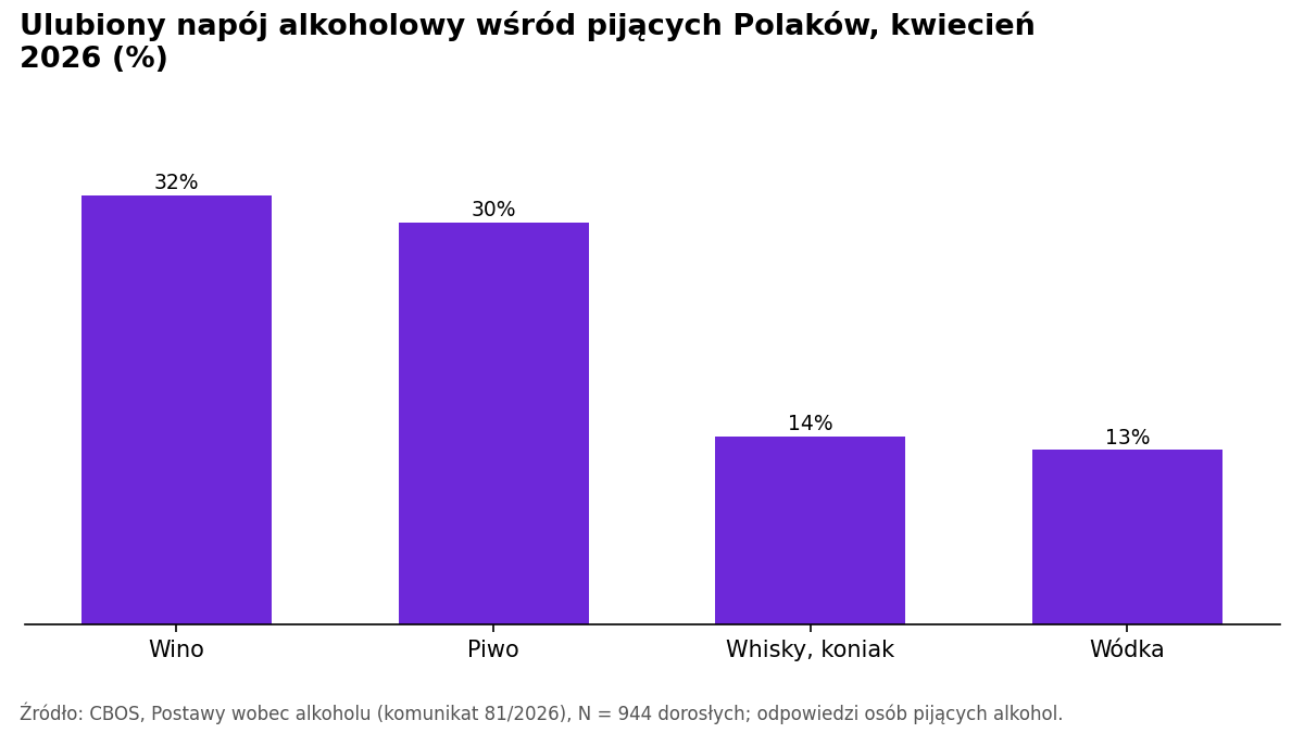 Wykres słupkowy: wino 32%, piwo 30%, whisky i koniak 14%, wódka 13%.