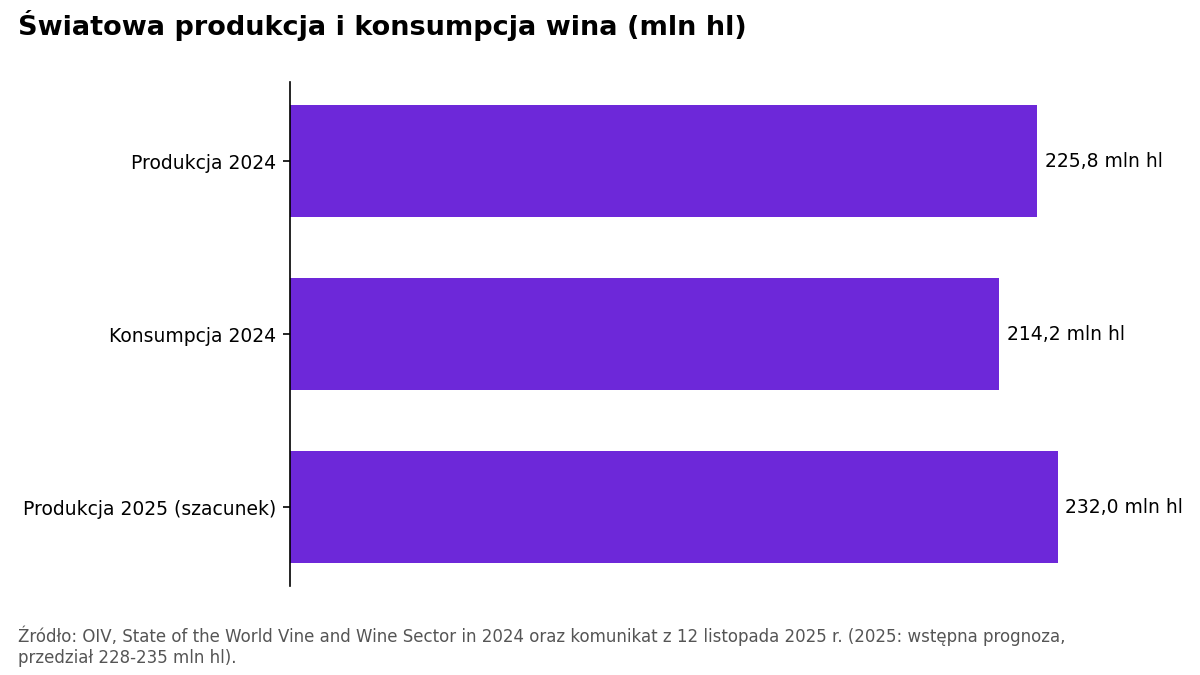 Wykres słupkowy: produkcja 225,8 mln hl w 2024 r., konsumpcja 214,2 mln hl i wstępna prognoza produkcji na 2025 r. 232 mln hl.