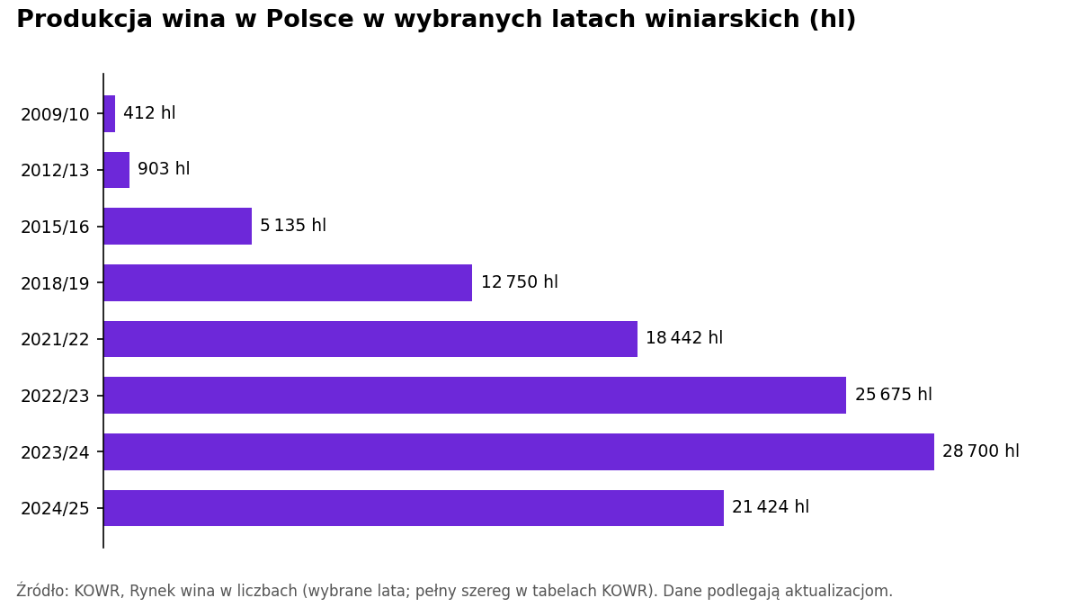 Wykres słupkowy produkcji wina w Polsce: od 412 hl w 2009/10 do 28 700 hl w 2023/24 i 21 424 hl w 2024/25.